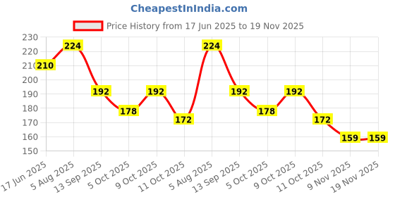 flipkart.com leather land Black Women Sling Bag ' one Sling & Back pack in Black leather land Price History Graph from 17 Jun 2025 to 18 Nov 2025