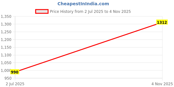 flipkart.com esbeda Black Women Sling Bag Puller Solid Small Slingbag esbeda Price History Graph from 2 Jul 2025 to 4 Nov 2025