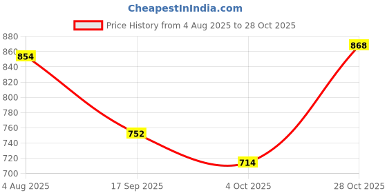 flipkart.com women marks Black Women Sling Bag - Regular Size BLACK-CHECK-FLAP-SLING women marks Price History Graph from 4 Aug 2025 to 28 Oct 2025