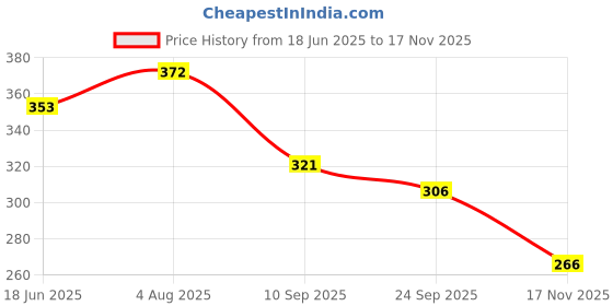 flipkart.com leather land Black Women Sling Bag - Regular Size Roman Design in Black leather land Price History Graph from 18 Jun 2025 to 17 Nov 2025