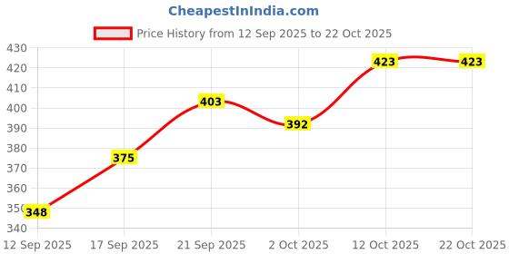 flipkart.com jugnu Black Women Sling Bag RND_BTM_5 jugnu Price History Graph from 12 Sep 2025 to 22 Oct 2025