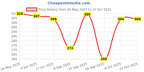 flipkart.com carrylux Black Women Sling Bag SLB-CL-131 carrylux Price History Graph from 26 May 2025 to 23 Oct 2025