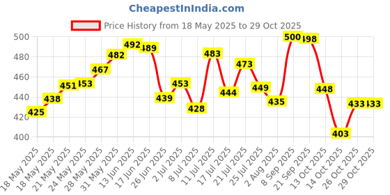 flipkart.com ahpremium Black Women Sling Bag Slings ahpremium Price History Graph from 18 May 2025 to 29 Oct 2025