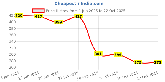 flipkart.com accomade Black Women Sling Bag Small Crossbody Bag with Wide Guitar Strap with back & front Zipper Pocket accomade Price History Graph from 1 Jun 2025 to 21 Oct 2025
