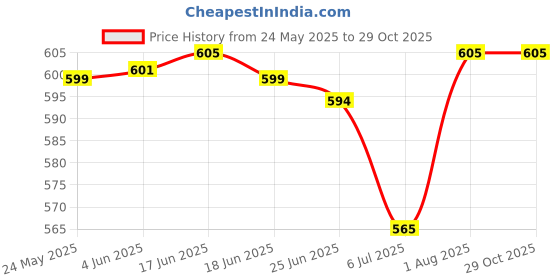 flipkart.com ketmart Black Women Sling Bag Small Crossbody Bags for Women Mini Cell Phone Purses (Color_Black) ketmart Price History Graph from 24 May 2025 to 29 Oct 2025