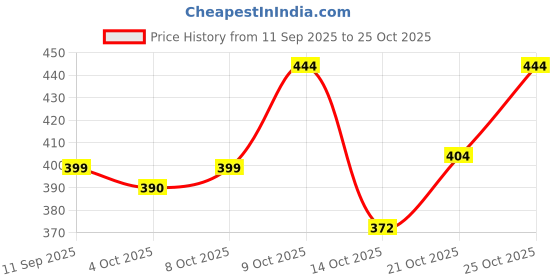 flipkart.com carry carat Black Women Sling Bag Stone Bag Women500 carry carat Price History Graph from 11 Sep 2025 to 25 Oct 2025