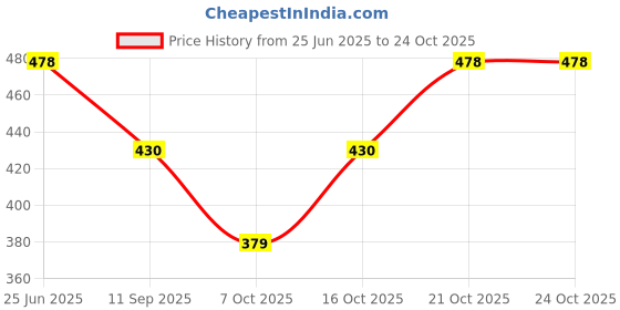 flipkart.com krish fashion show Black Women Sling Bag Stylish Sling bag krish fashion show Price History Graph from 25 Jun 2025 to 24 Oct 2025