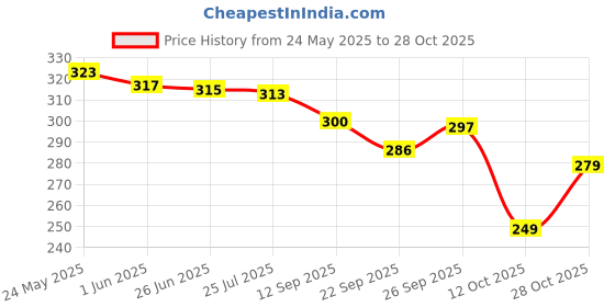 flipkart.com liziqi Black Women Sling Bag Stylish Trendy Canvas handbag Sling bag for women liziqi Price History Graph from 24 May 2025 to 28 Oct 2025