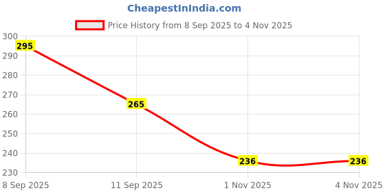 flipkart.com venity Black Women Sling Bag The LuxeGrain Adjustable Sling - Premium PU Leather with Dual Zipper Compartment venity Price History Graph from 8 Sep 2025 to 4 Nov 2025