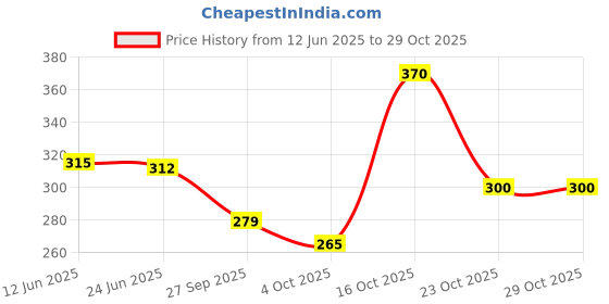 flipkart.com krasivyy Black Women Sling Bag Top handle krasivyy Price History Graph from 12 Jun 2025 to 29 Oct 2025