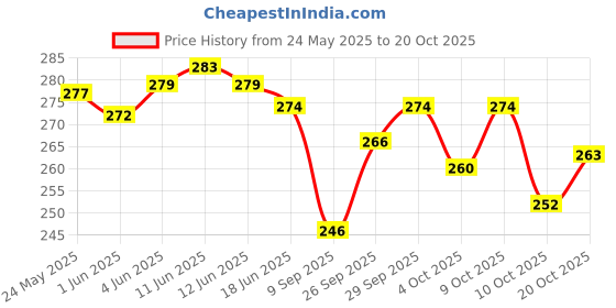 flipkart.com liziqi Black Women Sling Bag Trendy designer mini sling hobo bag for women liziqi Price History Graph from 24 May 2025 to 20 Oct 2025
