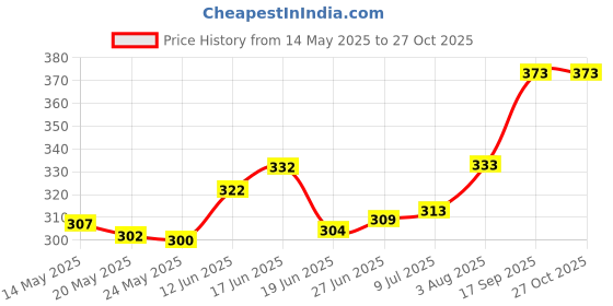 flipkart.com skorpio Black Women Sling Bag Trendy Designer Zipper girls party Bag's skorpio Price History Graph from 14 May 2025 to 27 Oct 2025