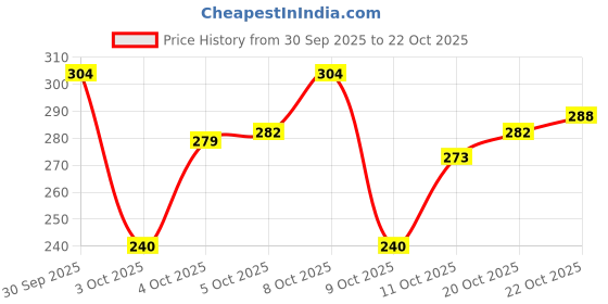 flipkart.com trendcollection Black Women Sling Bag Trendy korean for women unique trendcollection Price History Graph from 30 Sep 2025 to 22 Oct 2025