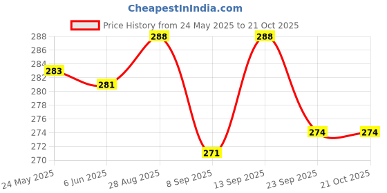 flipkart.com haveglam Black Women Sling Bag Trendy korean sling bag with long and adjustable designer strap. haveglam Price History Graph from 24 May 2025 to 20 Oct 2025