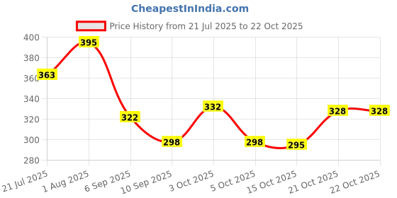 flipkart.com accomade Black Women Sling Bag Women Shoulder & Crossbody Bag Stylish, Versatile, & Perfect for Every Occasion accomade Price History Graph from 21 Jul 2025 to 22 Oct 2025