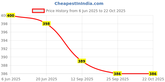 flipkart.com rajni fashion Black Women Sling Bag Women Stylish Sling Bag rajni fashion Price History Graph from 6 Jun 2025 to 22 Oct 2025
