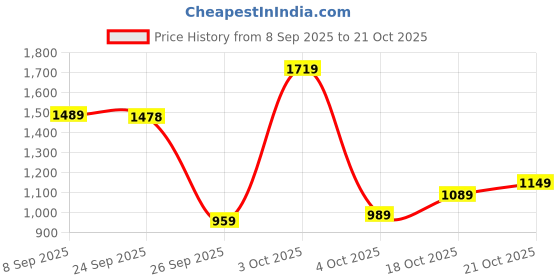 flipkart.com lino perros Black Women Sling Bag Women's Black Sling Bag lino perros Price History Graph from 8 Sep 2025 to 21 Oct 2025