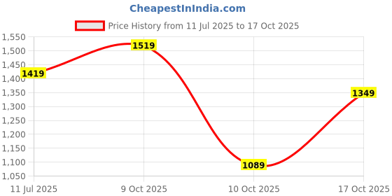 flipkart.com accessorize london Black Women Sling Bag Women's Faux Leather Black Top Zip Sling Bag accessorize london Price History Graph from 11 Jul 2025 to 17 Oct 2025