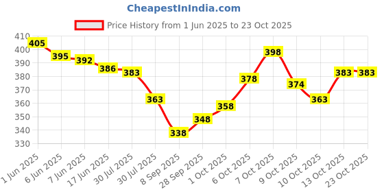flipkart.com reshu Black Women Sling Bag women's sling bag with shoulder strap and 8 pocket reshu Price History Graph from 1 Jun 2025 to 23 Oct 2025