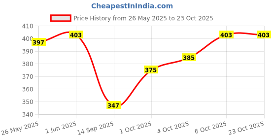 flipkart.com reshu Black Women Sling Bag women's sling bag with shoulder strap and 8 pocket reshu Price History Graph from 26 May 2025 to 23 Oct 2025