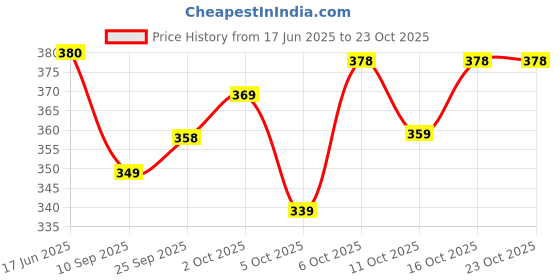 flipkart.com reshu Black Women Sling Bag Women's Sling Cross-Body Bags With Adjustable Shoulder Strap & 3 pockets reshu Price History Graph from 17 Jun 2025 to 23 Oct 2025