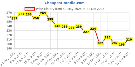 flipkart.com trendstore Black Women Sling Bag Women's stylish All-Match Small Square Sling Bag trendstore Price History Graph from 30 May 2025 to 21 Oct 2025