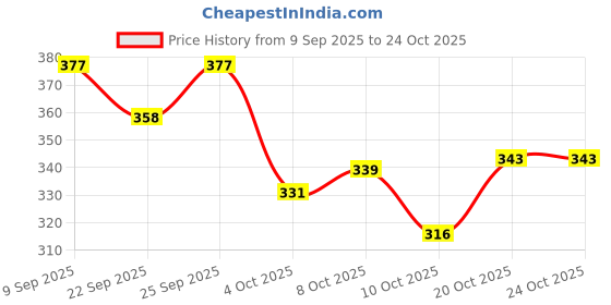 flipkart.com perfect genius Black Women Sling Bag Women's Stylish Sling Handbag | Trendy & Spacious Casual Purse perfect genius Price History Graph from 9 Sep 2025 to 20 Oct 2025