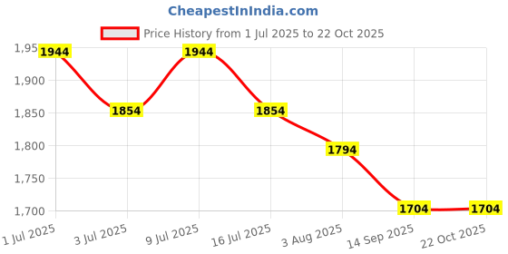 flipkart.com mochi Black Women Tote 66-365 mochi Price History Graph from 1 Jul 2025 to 22 Oct 2025