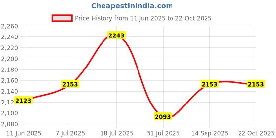 flipkart.com mochi Black Women Tote 66-429 mochi Price History Graph from 11 Jun 2025 to 22 Oct 2025