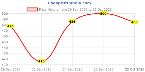 flipkart.com abbana Black Women Tote Handloom Shoulder Bag for Women - Perfect for Work Travel, Office, and Daily Use abbana Price History Graph from 19 Sep 2025 to 22 Oct 2025