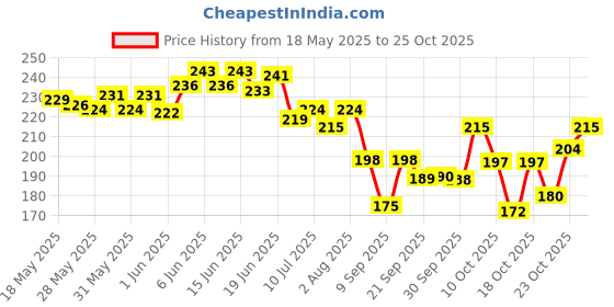 flipkart.com havenshike Black Women Tote PU - Leather Tote Bag for Women Female Large Capacity Shoulder Bag Handbags. havenshike Price History Graph from 18 May 2025 to 23 Oct 2025