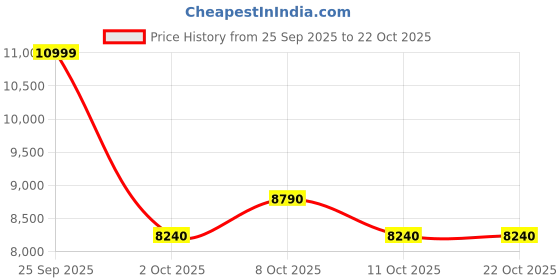flipkart.com aldo Black Women Tote WINTA001 aldo Price History Graph from 25 Sep 2025 to 22 Oct 2025