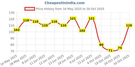flipkart.com resh (Black) Wooden Freestyle Skipping Rope resh Price History Graph from 16 May 2025 to 30 Oct 2025