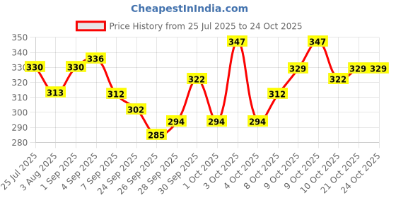 flipkart.com krishav trading Black Wooden Hockey Stick For Men And Women For Practice And Beginner Level Hockey Stick - 36 inch krishav trading Price History Graph from 25 Jul 2025 to 23 Oct 2025