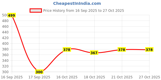 flipkart.com poonjaliya black wooden laptop table for study Wood Portable Laptop Table poonjaliya Price History Graph from 16 Sep 2025 to 27 Oct 2025