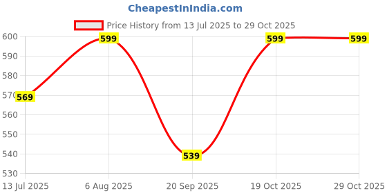 flipkart.com r k handicrafts Black Wooden Table Lantern r k handicrafts Price History Graph from 13 Jul 2025 to 29 Oct 2025