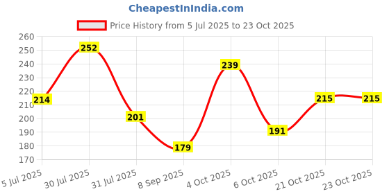 flipkart.com tunai Black Worm Flakes Treat for Betta, Angel, Fortified with 55% Protein Fish Food 0.055 kg Dry Adult, New Born, Senior, Young Fish Food tunai Price History Graph from 5 Jul 2025 to 23 Oct 2025