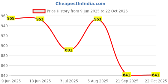 flipkart.com ecoright Black, Yellow Men & Women Sling Bag Adventure Roar ecoright Price History Graph from 9 Jun 2025 to 21 Oct 2025