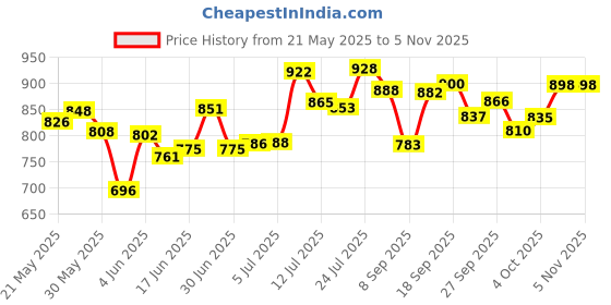 flipkart.com areezo Black001 Gate Light Outdoor Lamp areezo Price History Graph from 21 May 2025 to 5 Nov 2025