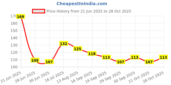flipkart.com akm BLACK2406 PUBG - Thumb Sleeve, Sweat Proof, Gaming Accessory kit (Pack of 2) Finger Sleeve akm Price History Graph from 21 Jun 2025 to 28 Oct 2025