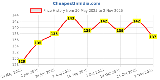 flipkart.com harinder Black&Green pigeon foot ring 20 pcs Bird Shoulder Guard harinder Price History Graph from 30 May 2025 to 2 Nov 2025