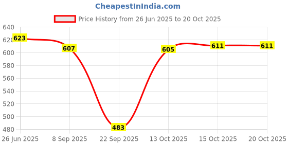 flipkart.com galaxy craft black&grey 12 watch organiser box Watch Box galaxy craft Price History Graph from 26 Jun 2025 to 19 Oct 2025
