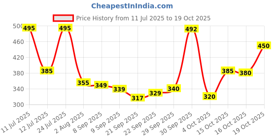 flipkart.com emmcraz black&grey gym bag with gallon bottle with wrist band and gym gloves Fitness Kit emmcraz Price History Graph from 11 Jul 2025 to 19 Oct 2025