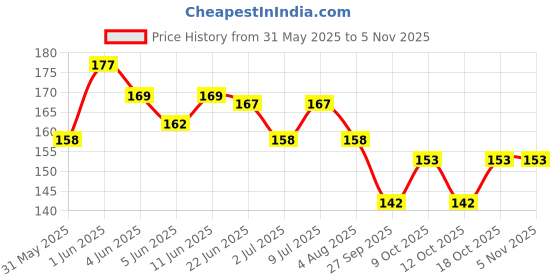 flipkart.com harinder Black&White pigeon foot ring Bird Shoulder Guard harinder Price History Graph from 31 May 2025 to 2 Nov 2025