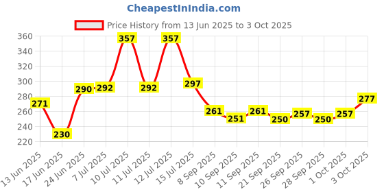 flipkart.com blackbell Bicycle Combo Of Front Cycle Light and Horn with Red Taillight LED Front Rear Light Combo blackbell Price History Graph from 13 Jun 2025 to 3 Oct 2025