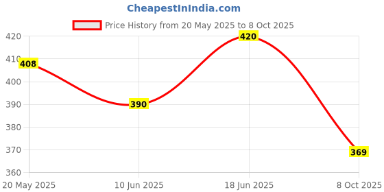 flipkart.com blackbell Bicycle Combo Of Front Cycle Light Back Light And Tyre Valve Light LED Front Rear Light Combo blackbell Price History Graph from 20 May 2025 to 8 Oct 2025
