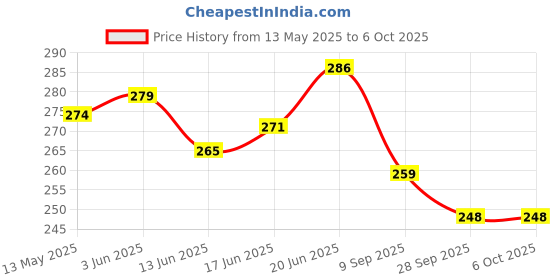 flipkart.com blackbell Bicycle Combo Of Front Cycle Light Back Tail/Helmet Light LED Front Rear Light Combo blackbell Price History Graph from 13 May 2025 to 5 Oct 2025