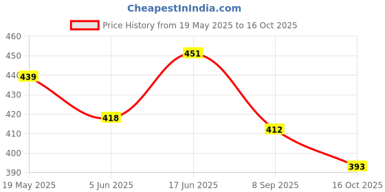 flipkart.com blackbell Bicycle Set of LED Front Light with LED Tail Light and Valve Lights LED Front Rear Light Combo blackbell Price History Graph from 19 May 2025 to 16 Oct 2025