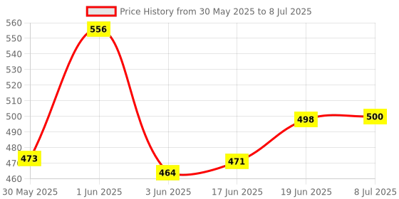 flipkart.com dstechbar BLACKBELL Bicycle Set of LED Front Light with LED Tail Light and Valve Lights LED Front Rear Light Combo dstechbar Price History Graph from 30 May 2025 to 8 Jul 2025