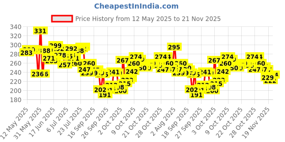 flipkart.com blackbell Cycle Headlight, Horn With Taillight, Both USB Chargeable Waterproof (Combo) LED Front Rear Light Combo blackbell Price History Graph from 12 May 2025 to 21 Nov 2025